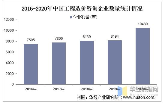 2020年中國工程造價咨詢行業(yè)發(fā)展現(xiàn)狀與企業(yè)服務(wù)范圍拓展路徑